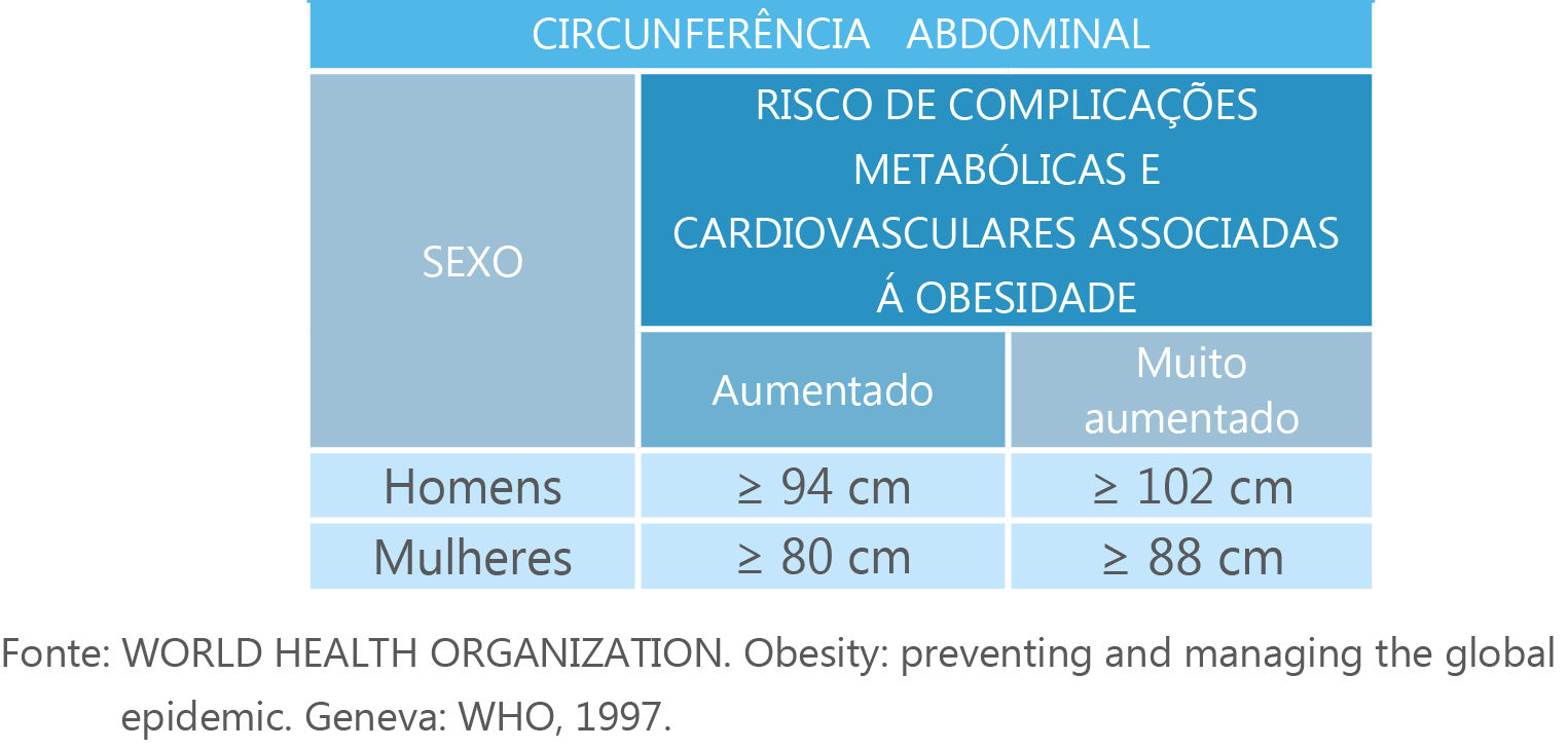 Perímetro abdominal e doenças cardiovasculares